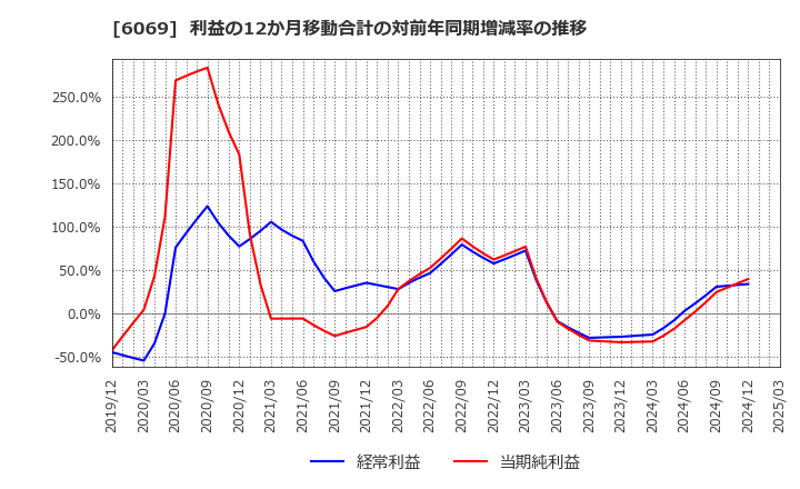 6069 トレンダーズ(株): 利益の12か月移動合計の対前年同期増減率の推移