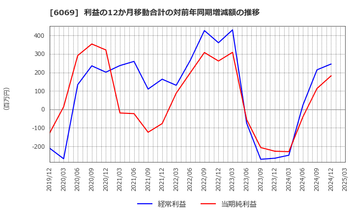 6069 トレンダーズ(株): 利益の12か月移動合計の対前年同期増減額の推移