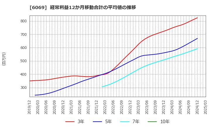 6069 トレンダーズ(株): 経常利益12か月移動合計の平均値の推移