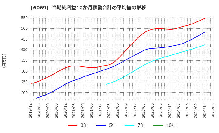 6069 トレンダーズ(株): 当期純利益12か月移動合計の平均値の推移
