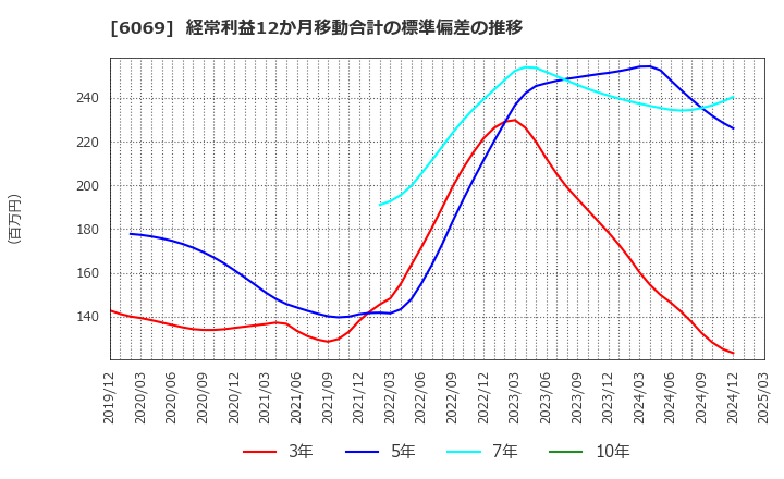 6069 トレンダーズ(株): 経常利益12か月移動合計の標準偏差の推移