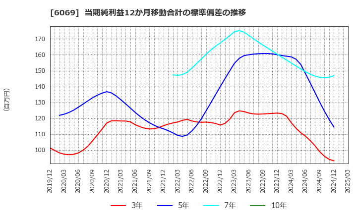 6069 トレンダーズ(株): 当期純利益12か月移動合計の標準偏差の推移