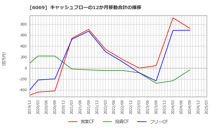 6069 トレンダーズ(株): キャッシュフローの12か月移動合計の推移