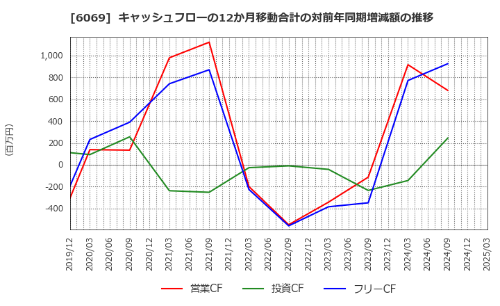 6069 トレンダーズ(株): キャッシュフローの12か月移動合計の対前年同期増減額の推移