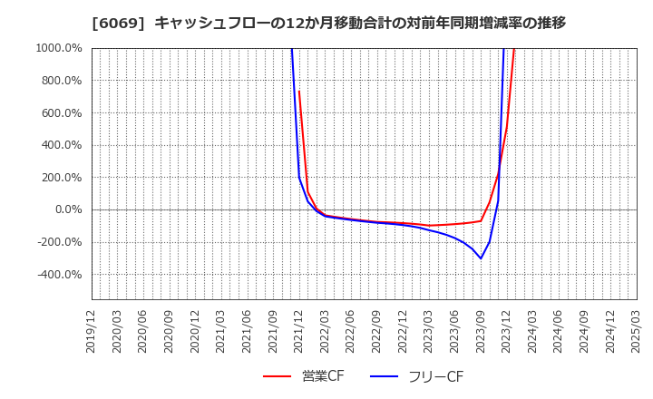 6069 トレンダーズ(株): キャッシュフローの12か月移動合計の対前年同期増減率の推移