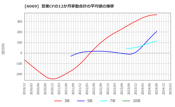 6069 トレンダーズ(株): 営業CFの12か月移動合計の平均値の推移
