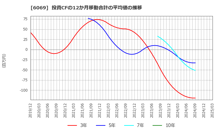 6069 トレンダーズ(株): 投資CFの12か月移動合計の平均値の推移