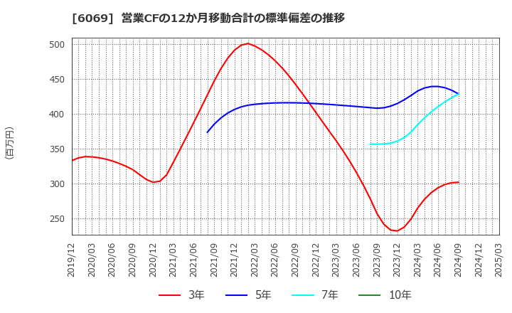 6069 トレンダーズ(株): 営業CFの12か月移動合計の標準偏差の推移