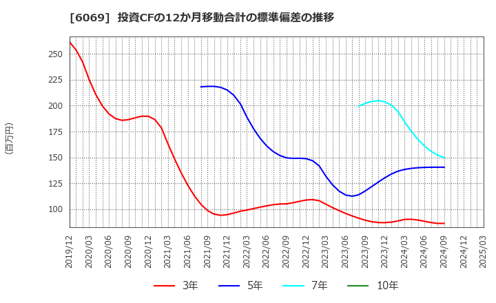 6069 トレンダーズ(株): 投資CFの12か月移動合計の標準偏差の推移