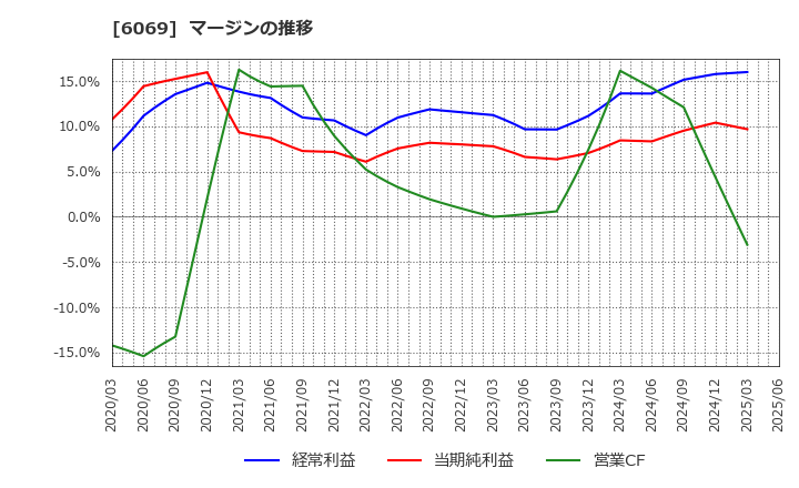 6069 トレンダーズ(株): マージンの推移