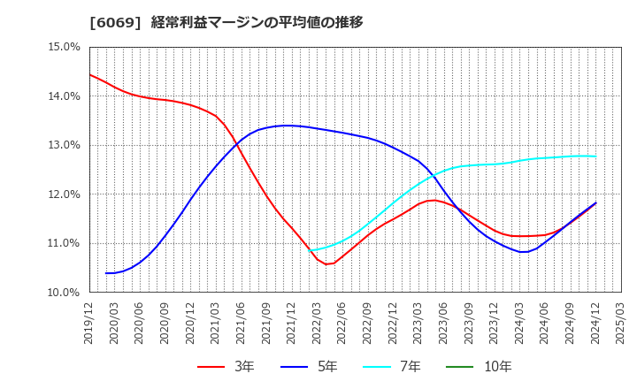 6069 トレンダーズ(株): 経常利益マージンの平均値の推移