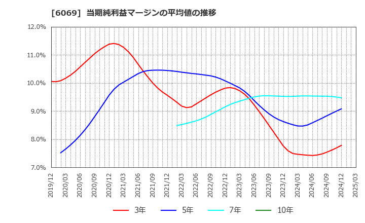 6069 トレンダーズ(株): 当期純利益マージンの平均値の推移