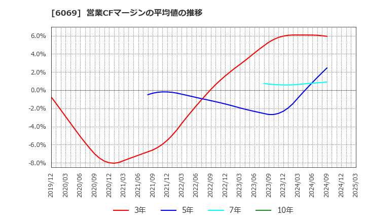 6069 トレンダーズ(株): 営業CFマージンの平均値の推移