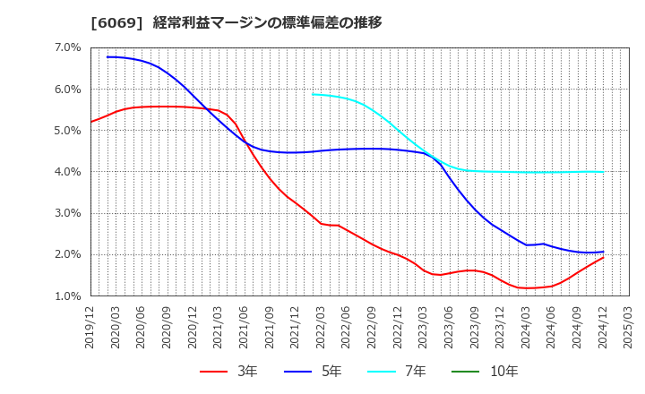 6069 トレンダーズ(株): 経常利益マージンの標準偏差の推移