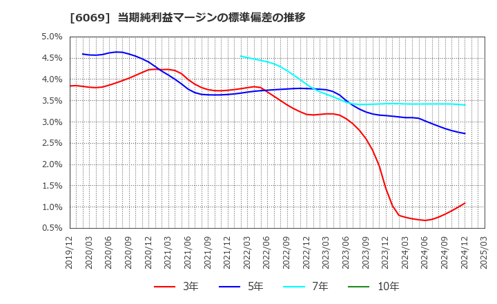 6069 トレンダーズ(株): 当期純利益マージンの標準偏差の推移