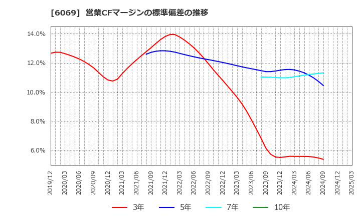 6069 トレンダーズ(株): 営業CFマージンの標準偏差の推移