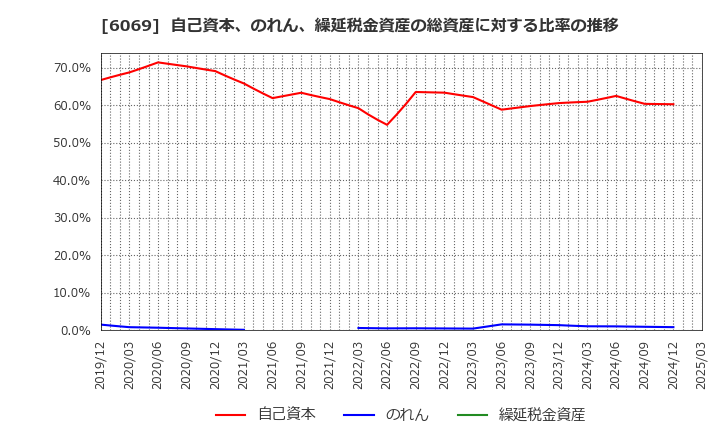 6069 トレンダーズ(株): 自己資本、のれん、繰延税金資産の総資産に対する比率の推移