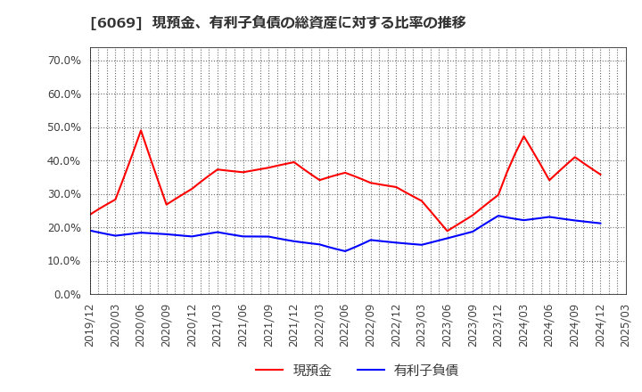6069 トレンダーズ(株): 現預金、有利子負債の総資産に対する比率の推移