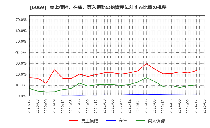 6069 トレンダーズ(株): 売上債権、在庫、買入債務の総資産に対する比率の推移