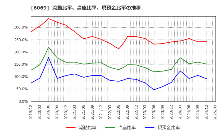 6069 トレンダーズ(株): 流動比率、当座比率、現預金比率の推移