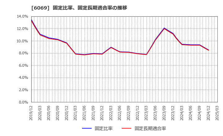 6069 トレンダーズ(株): 固定比率、固定長期適合率の推移