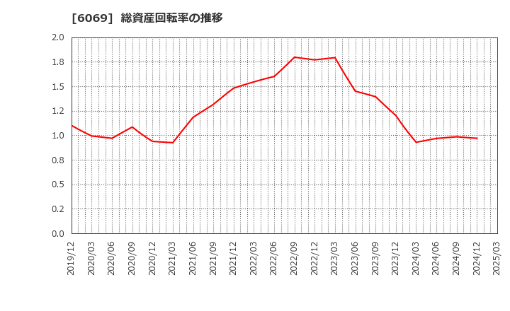 6069 トレンダーズ(株): 総資産回転率の推移