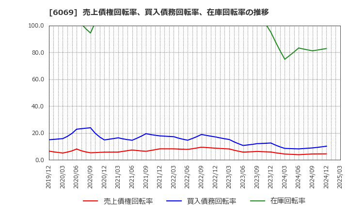6069 トレンダーズ(株): 売上債権回転率、買入債務回転率、在庫回転率の推移