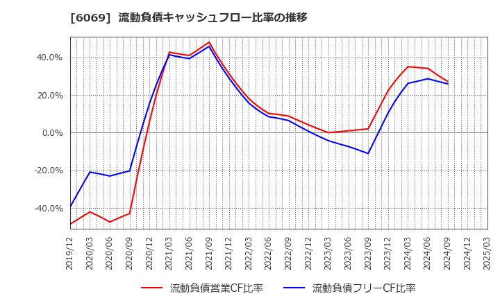 6069 トレンダーズ(株): 流動負債キャッシュフロー比率の推移