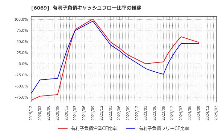 6069 トレンダーズ(株): 有利子負債キャッシュフロー比率の推移