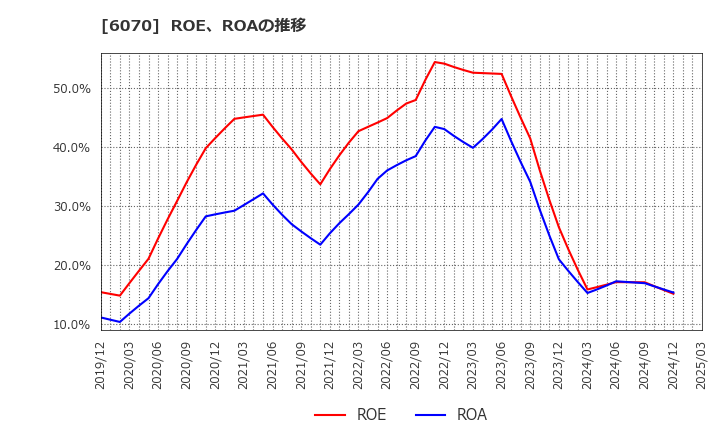 6070 キャリアリンク(株): ROE、ROAの推移