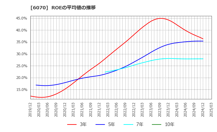 6070 キャリアリンク(株): ROEの平均値の推移
