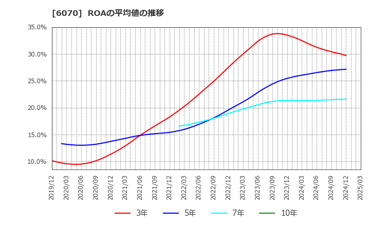 6070 キャリアリンク(株): ROAの平均値の推移