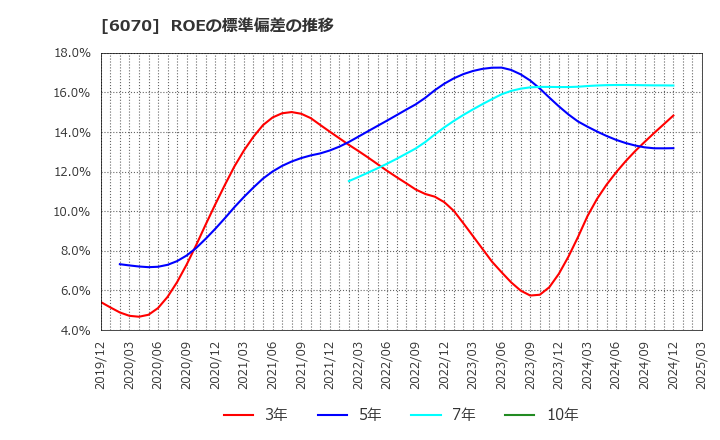 6070 キャリアリンク(株): ROEの標準偏差の推移
