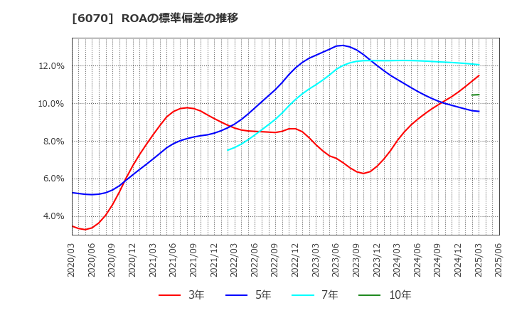 6070 キャリアリンク(株): ROAの標準偏差の推移