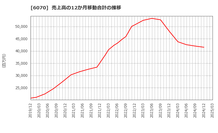 6070 キャリアリンク(株): 売上高の12か月移動合計の推移