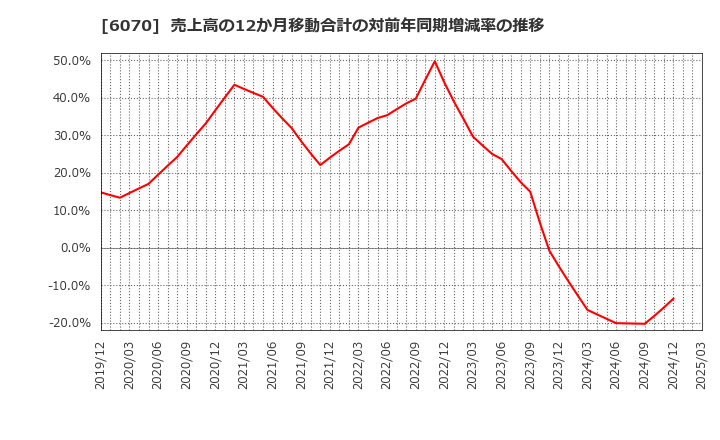 6070 キャリアリンク(株): 売上高の12か月移動合計の対前年同期増減率の推移