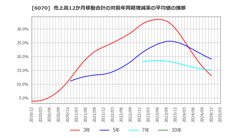 6070 キャリアリンク(株): 売上高12か月移動合計の対前年同期増減率の平均値の推移