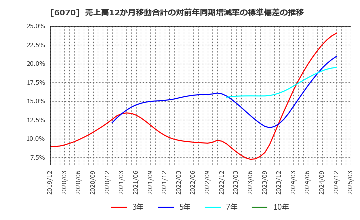 6070 キャリアリンク(株): 売上高12か月移動合計の対前年同期増減率の標準偏差の推移