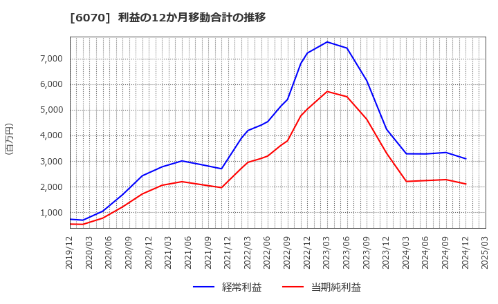 6070 キャリアリンク(株): 利益の12か月移動合計の推移