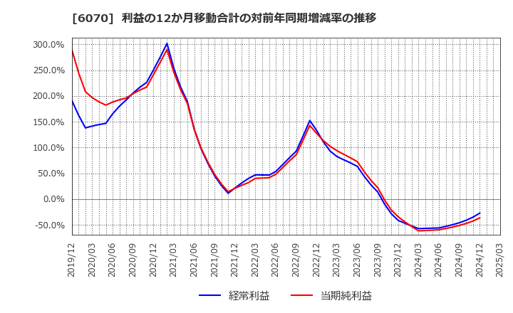 6070 キャリアリンク(株): 利益の12か月移動合計の対前年同期増減率の推移