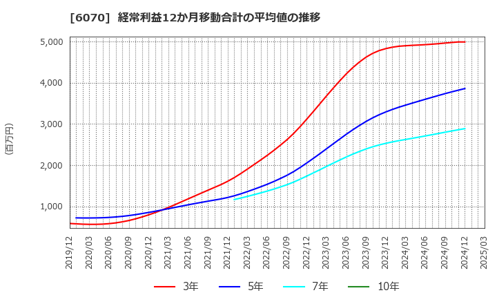 6070 キャリアリンク(株): 経常利益12か月移動合計の平均値の推移