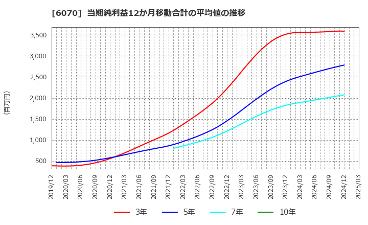 6070 キャリアリンク(株): 当期純利益12か月移動合計の平均値の推移