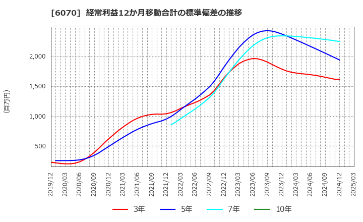 6070 キャリアリンク(株): 経常利益12か月移動合計の標準偏差の推移