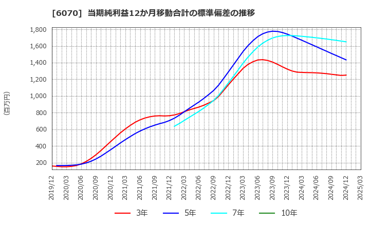 6070 キャリアリンク(株): 当期純利益12か月移動合計の標準偏差の推移