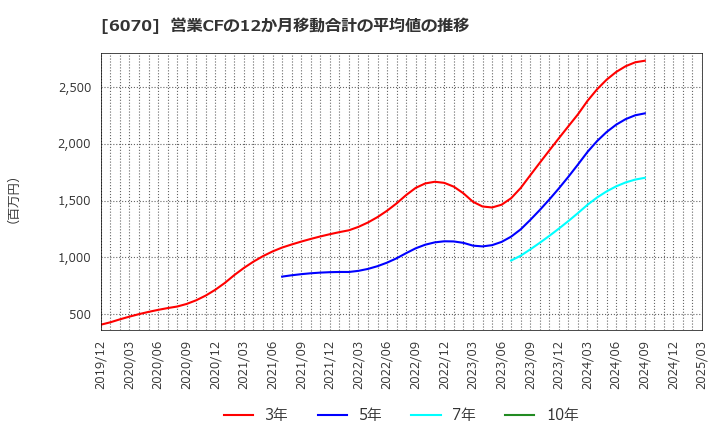 6070 キャリアリンク(株): 営業CFの12か月移動合計の平均値の推移