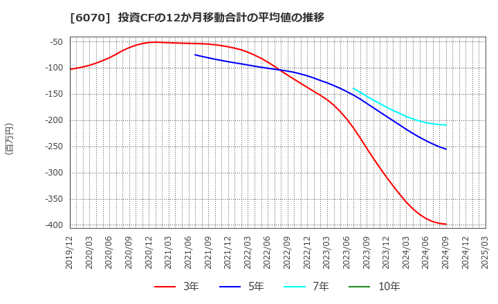 6070 キャリアリンク(株): 投資CFの12か月移動合計の平均値の推移