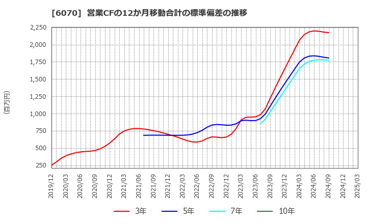 6070 キャリアリンク(株): 営業CFの12か月移動合計の標準偏差の推移