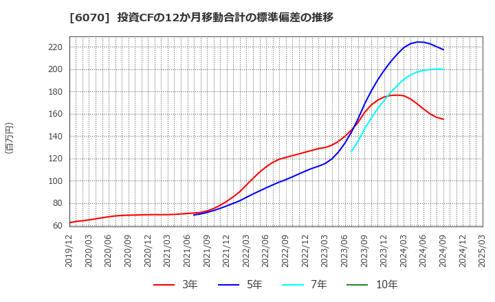 6070 キャリアリンク(株): 投資CFの12か月移動合計の標準偏差の推移
