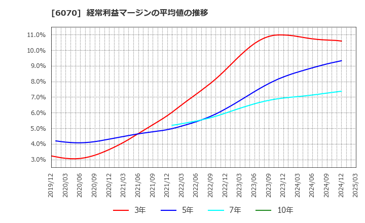 6070 キャリアリンク(株): 経常利益マージンの平均値の推移