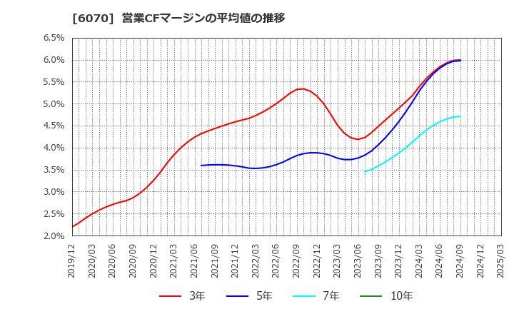 6070 キャリアリンク(株): 営業CFマージンの平均値の推移